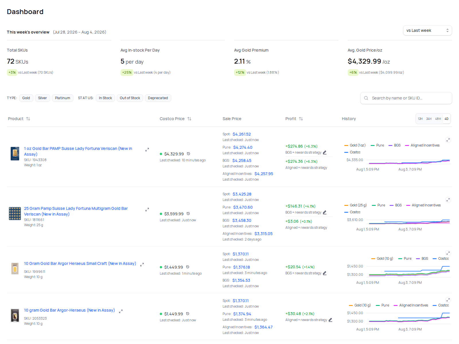 Live Metals dashboard showing positive weekly metrics and profit examples, Costco product photos, current Spot, Pure, BGS, and Aligned prices, and four-day price history charts